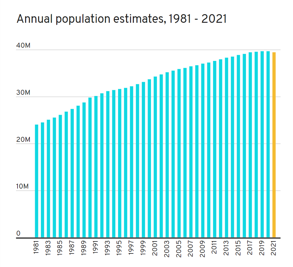 California’s population sees decline for the first time in state’s history